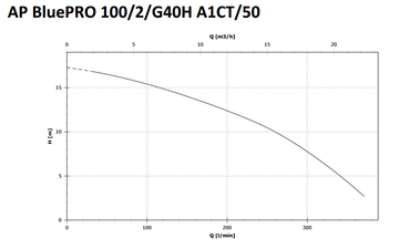 Zenit APBluep 100/2/G40/HMEX