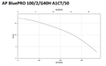 Zenit APBluep 100/2/G40/HTEX