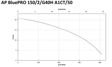 Zenit APBluep 150/2/G40/HTEX
