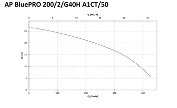 Zenit APBluep 200/2/G40/HMEX