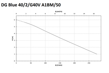 Zenit DGBlue 40/2/G40/VMEX