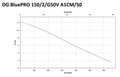Zenit DGBluep 150/2/G50/VMEX