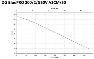 Zenit DGBluep 200/2/G50/VMEX