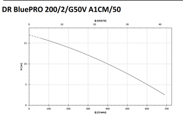 Zenit DRBluep 200/2/G50/VMGEX