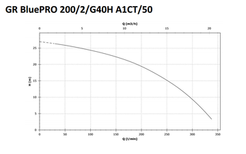 Zenit GRBluep 200/2/G40/HTEX